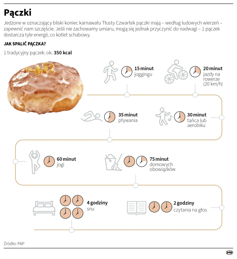 Pączki. Autor: PAP/Infografika/Maria Samczuk , Maciej Zieliński