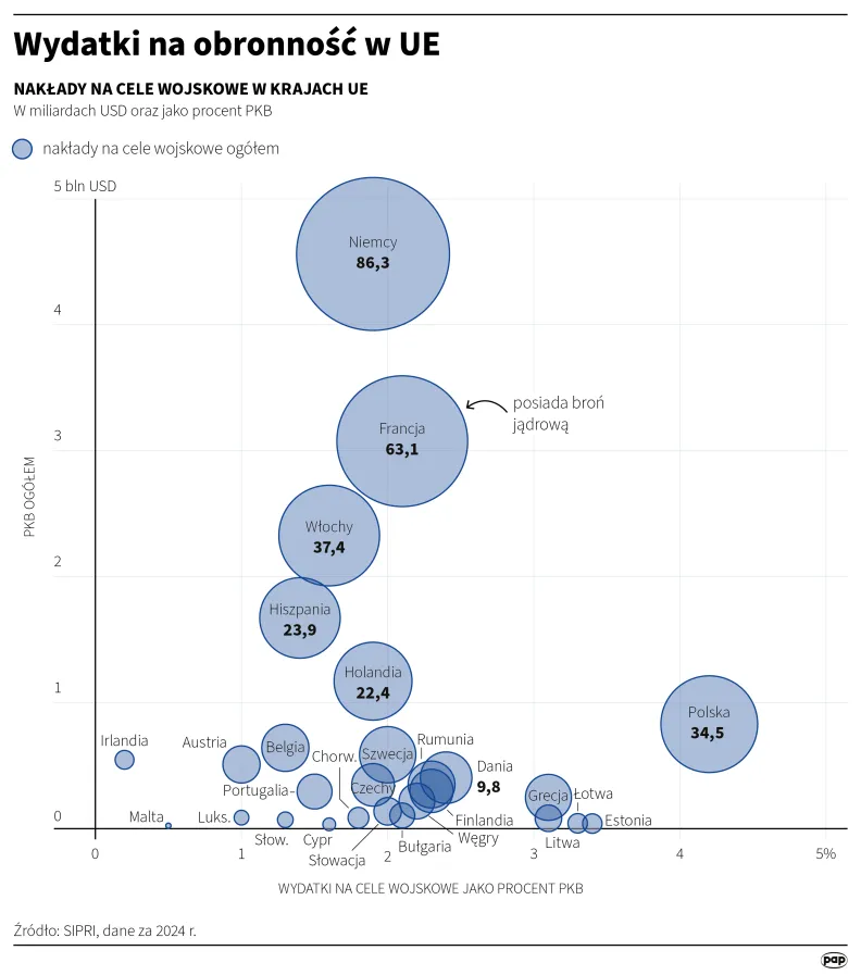 Wydatki na obronność w UE. Autor: Michał Czernek
