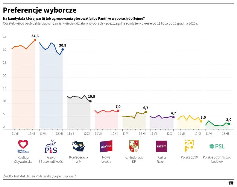 Preferencje wyborcze, autor: PAP/Mateusz Krymski