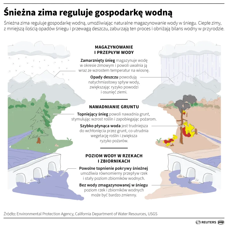 Śnieżna zima reguluje gospodarkę wodną. Autor: PAP/Infografika/Maciej Zieliński , Mateusz Krymski