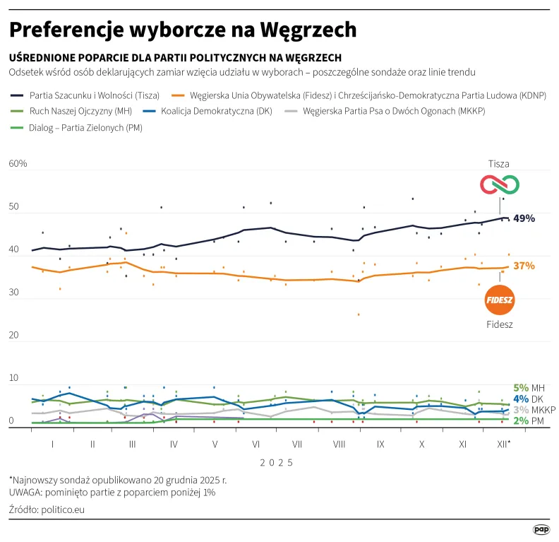 Preferencje wyborcze na Węgrzech, autor: Michał Czernek