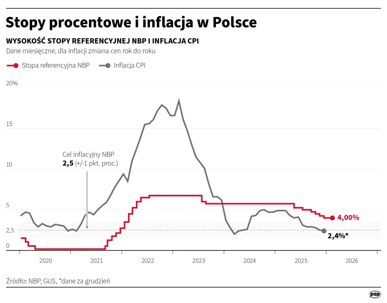 Stopy procentowe i inflacja w Polsce. Autor: Michał Czernek