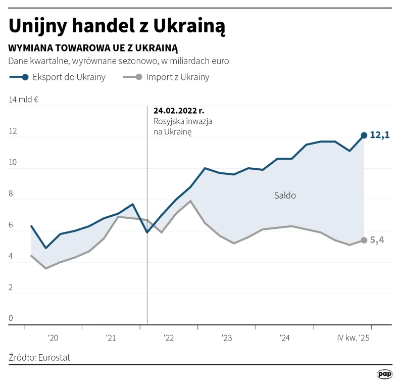 Unijny handel z Ukrainą. Autor: Michał Czernek