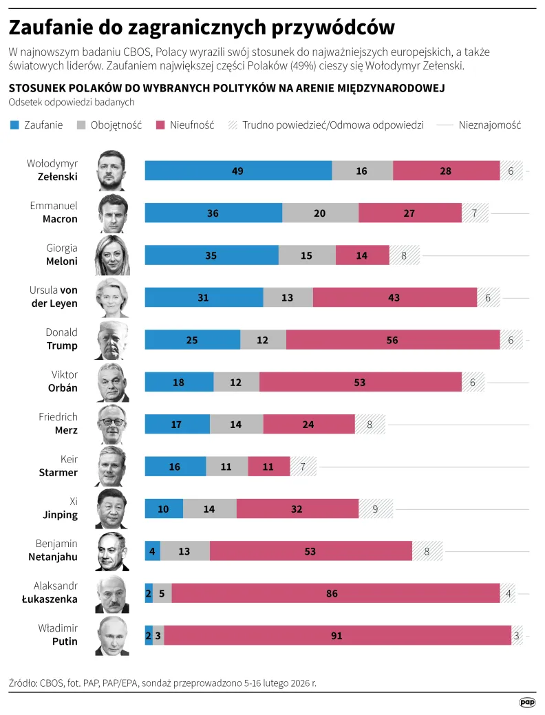 Zaufanie do zagranicznych przywódców. Autor: Mateusz Krymski