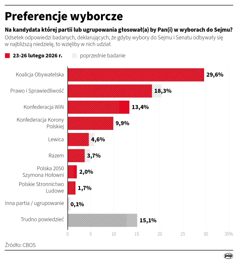 Preferencje wyborcze. Autor: PAP/Infografika/Maciej Zieliński