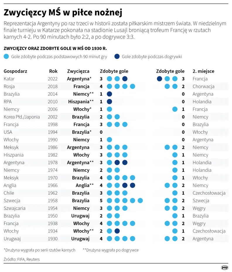 Zwycięzcy MŚ w piłce nożnej od 1930 roku, autor: PAP/Maciej Zieliński