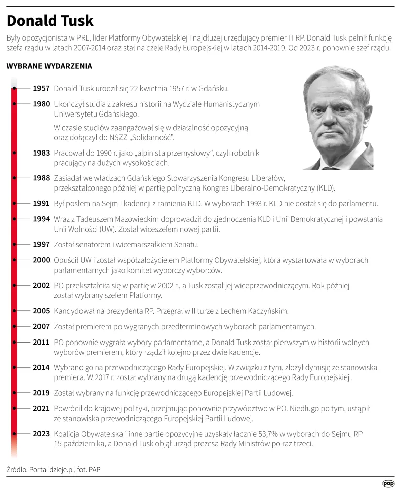 Donald Tusk. Autor: PAP/ Infografika/Mateusz Krymski