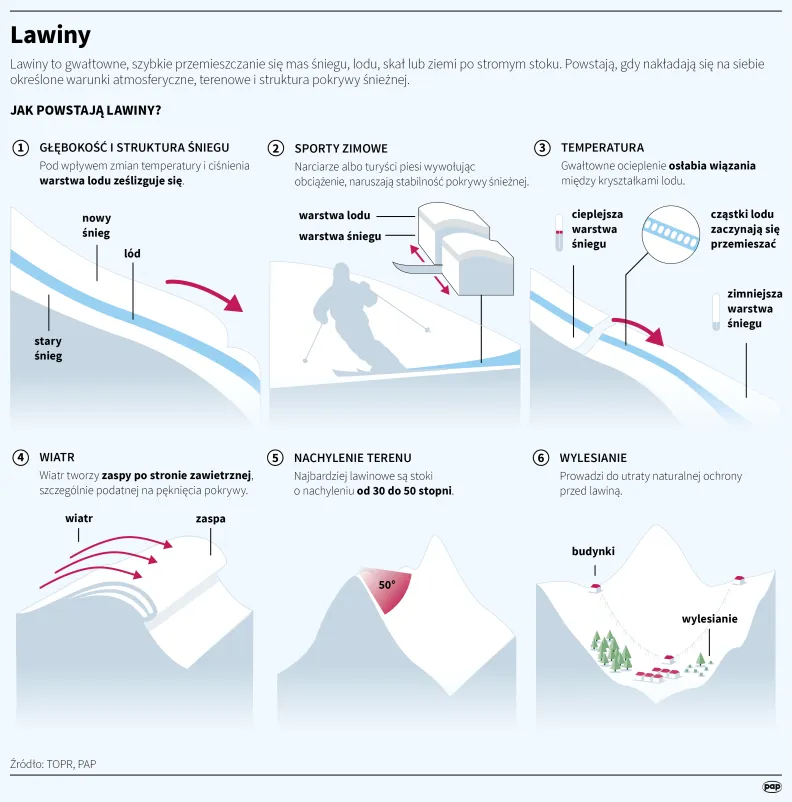 Lawiny. Autor: PAP/Infografika/Mateusz Krymski