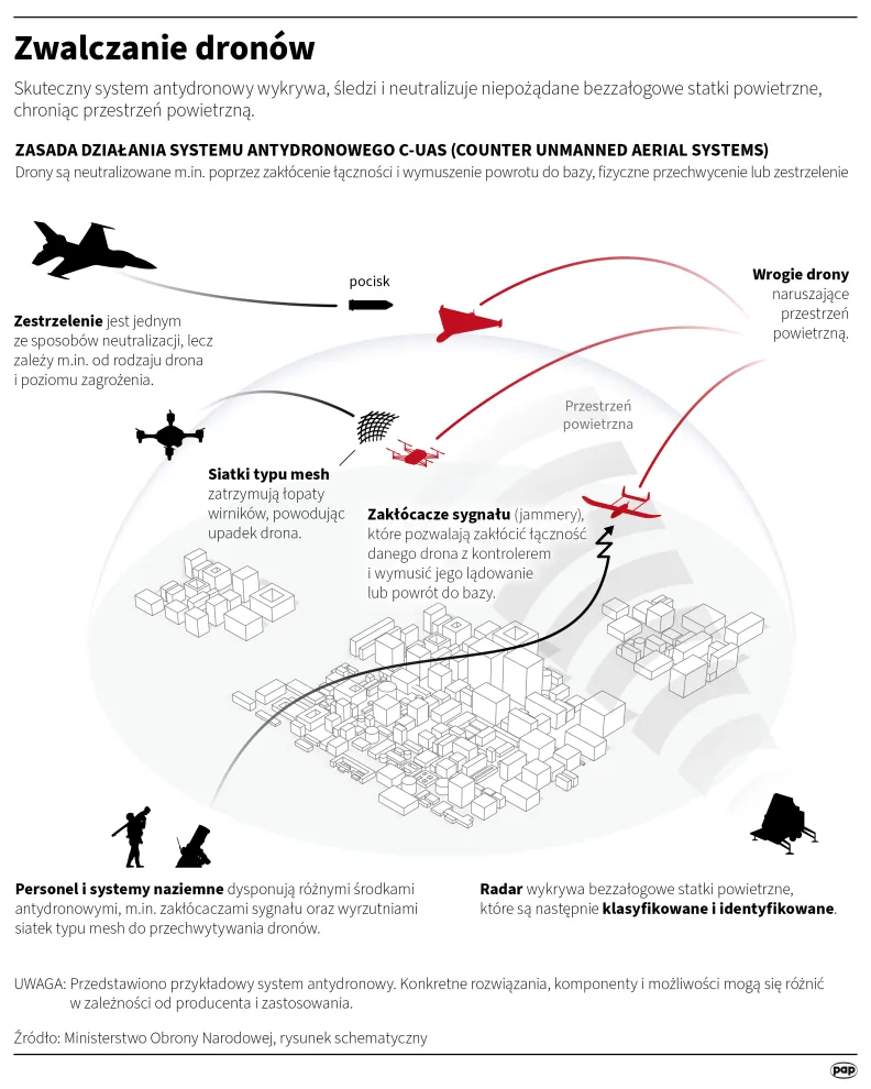 Zwalczanie dronów. Autor: Mateusz Krymski