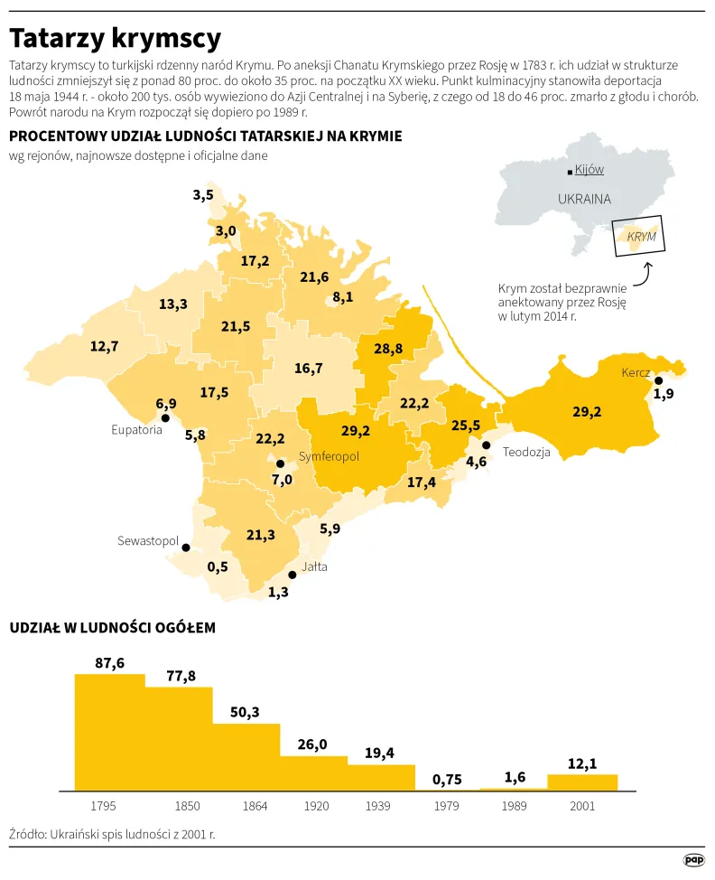 Tatarzy krymscy. Autor: Adam Ziemienowicz