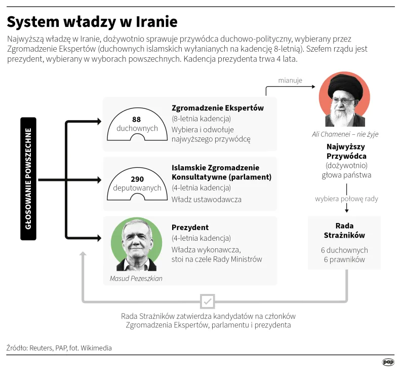 System władzy w Iranie, autor: PAP/Adam Ziemienowicz, Maciej Zieliński
