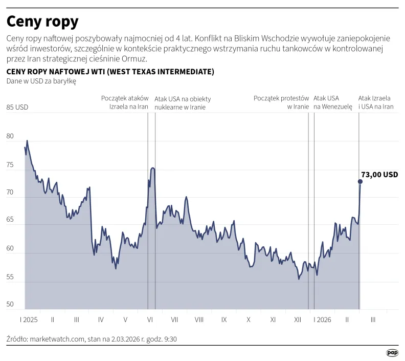 Ceny ropy. Autor: Michał Czernek