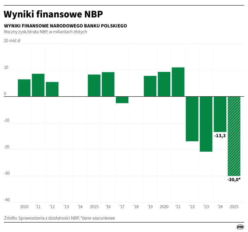 Wyniki finansowe NBP, autor: PAP/Michał Czernek