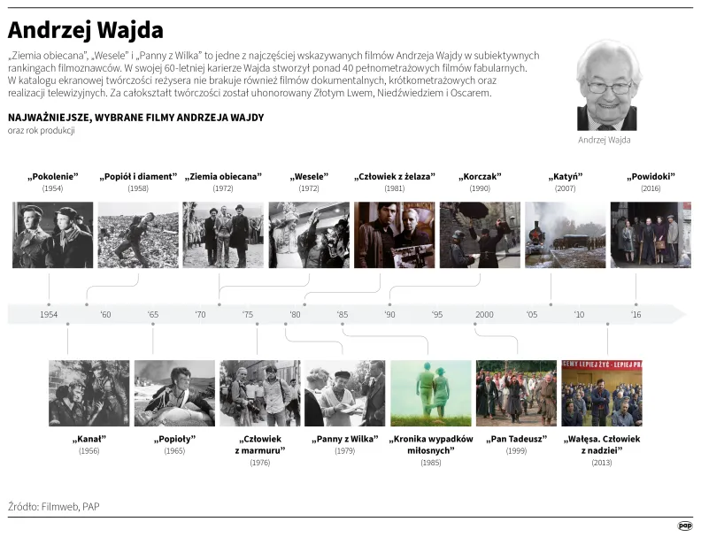 Andrzej Wajda. Autor: Mateusz Krymski