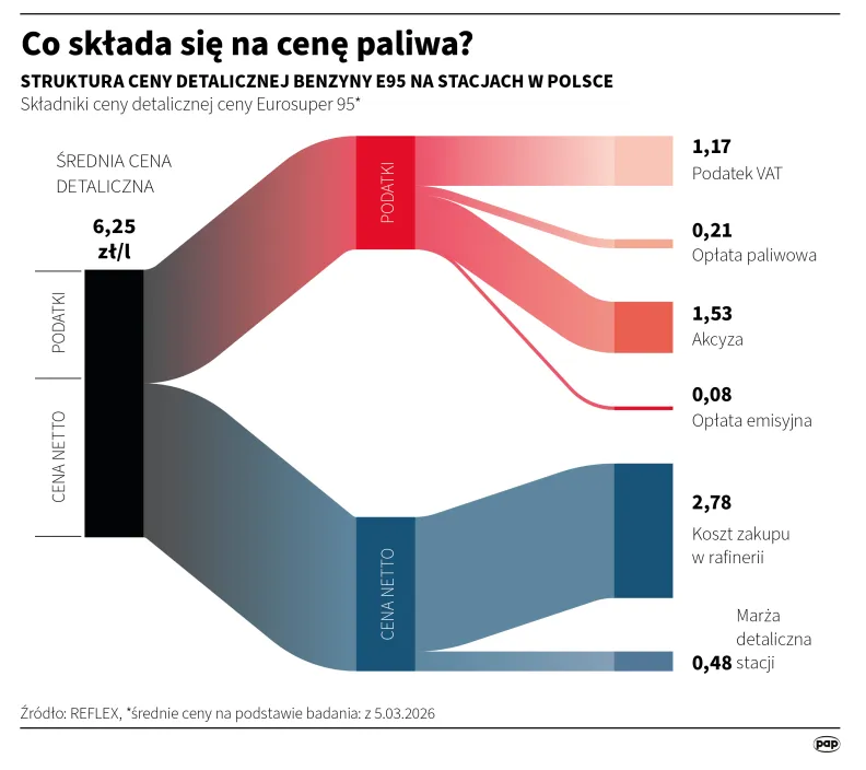 Co składa się na cenę paliwa? Autor: Adam Ziemienowicz