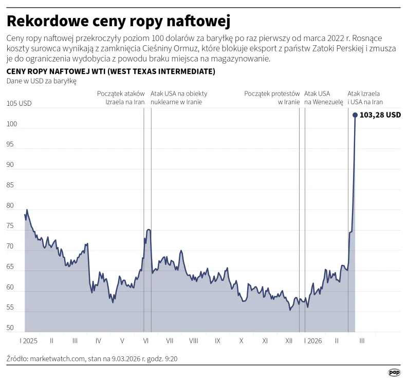 Rekordowe ceny ropy naftowej. Autor: PAP/Infografika/Michał Czernek