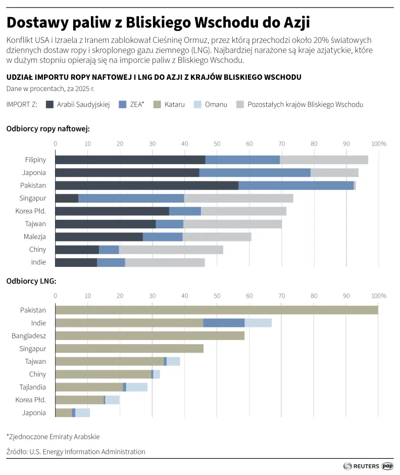 Dostawy paliw z Bliskiego Wschodu do Azji, autor: PAP/Mateusz Krymski