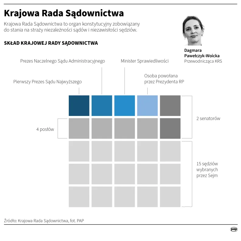 Krajowa Rada Sądownictwa. Autor: Maciej Zieliński, Adam Ziemienowicz