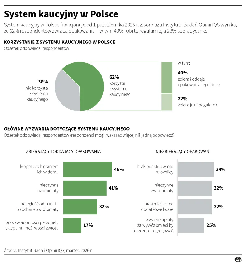 Autor: PAP/Mateusz Krymski