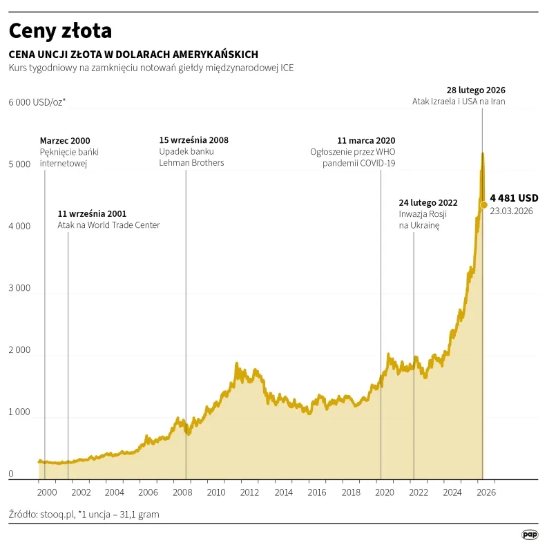 Ceny złota. Autor: Michał Czernek