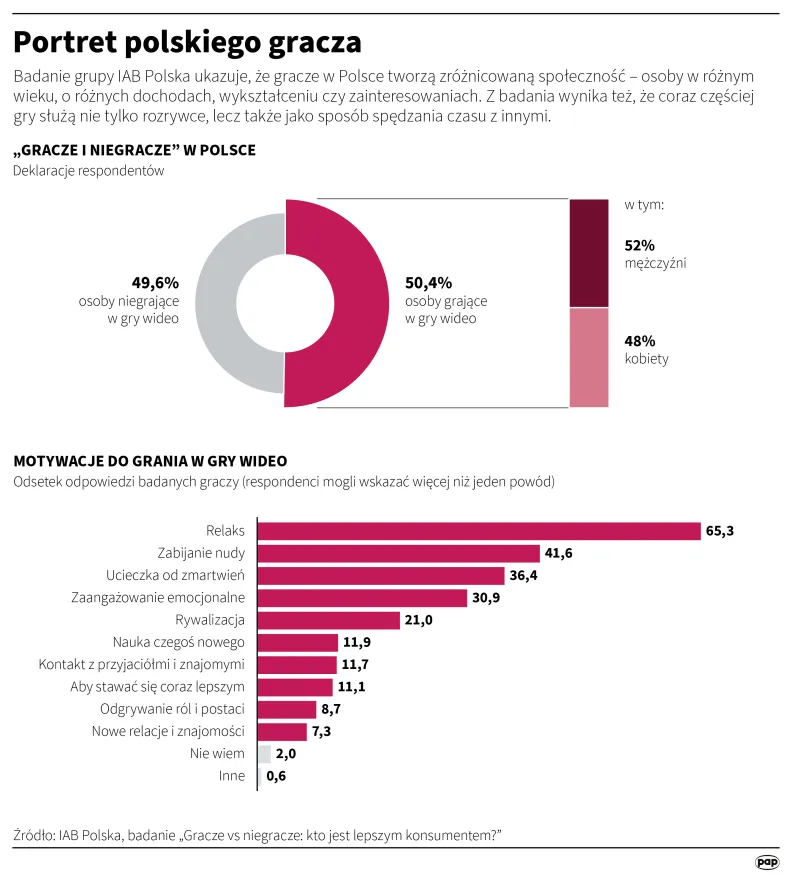 Portret polskiego gracza. Autor: Mateusz Krymski