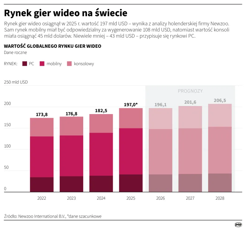 Rynek gier wideo na świecie. Autor: Mateusz Krymski
