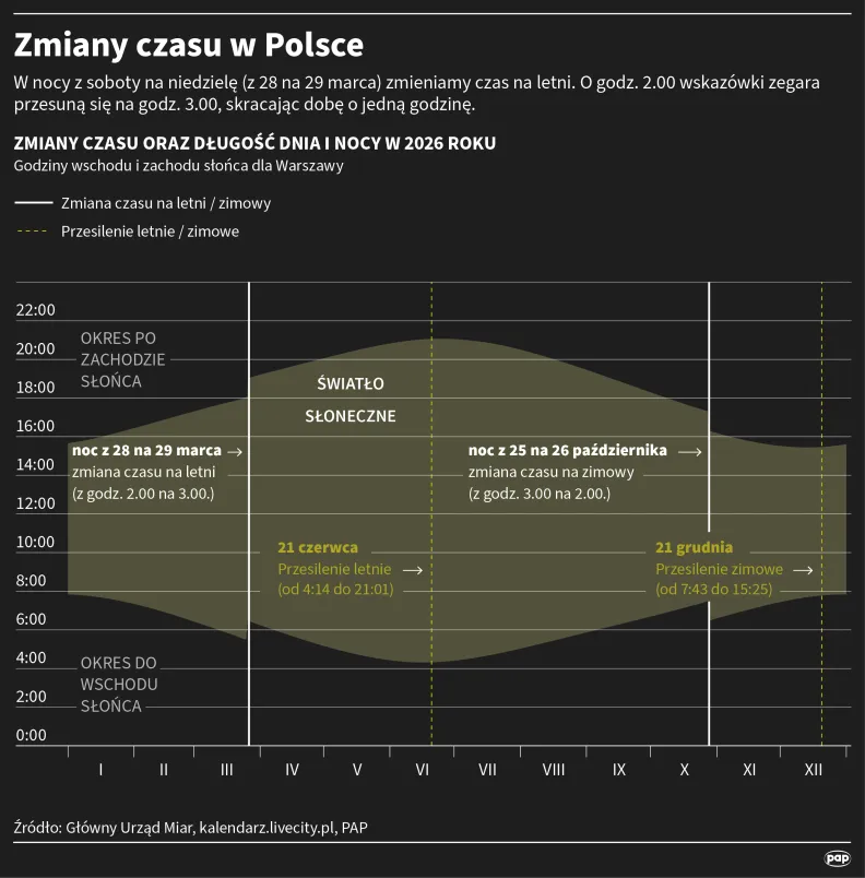 Zmiany czasu w Polsce, autor: PAP/Mateusz Krymski