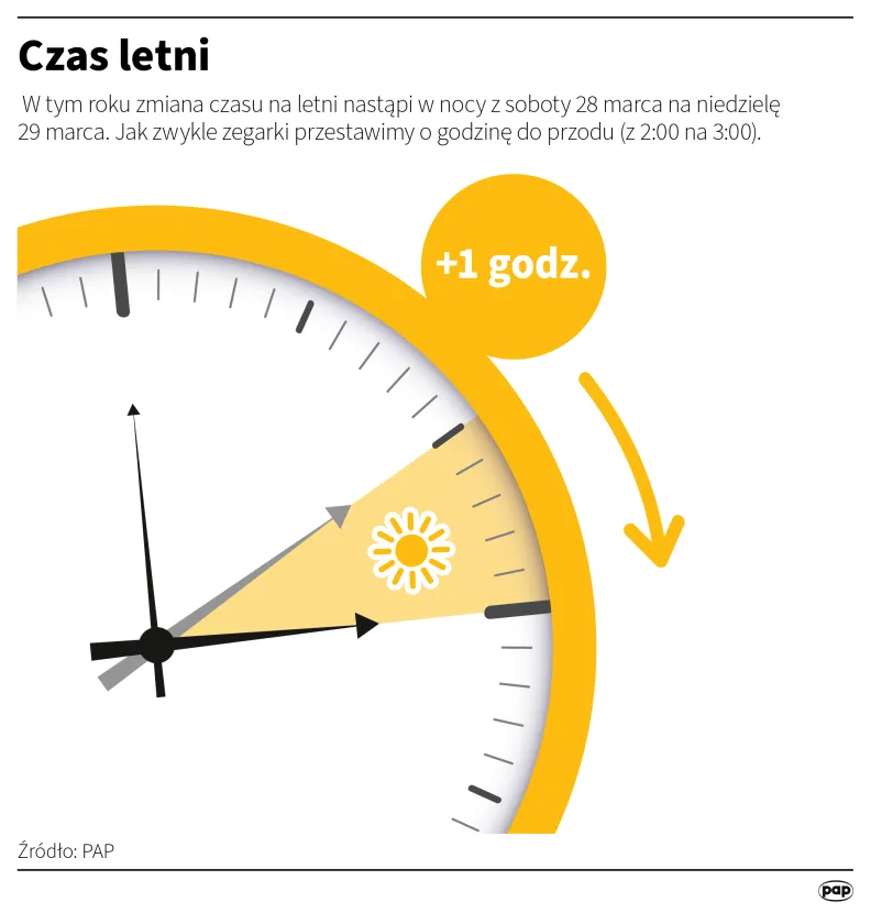 Czas letni, autor: PAP/Adam Ziemienowicz