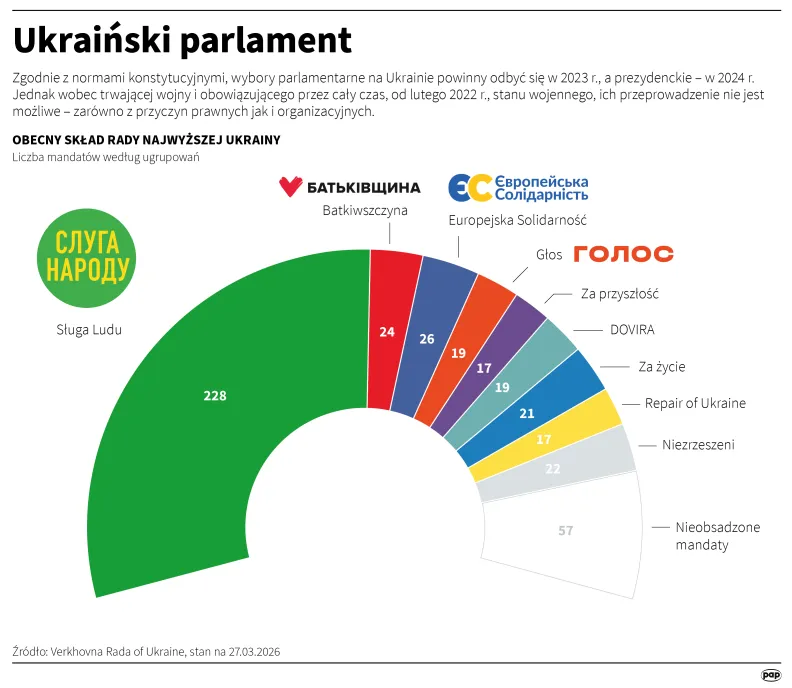 Ukraiński parlament. Fot. PAP/Mateusz Krymski
