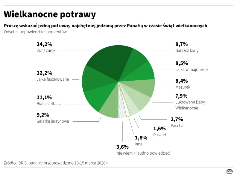 Wielkanocne potrawy. Autor: Maciej Zieliński