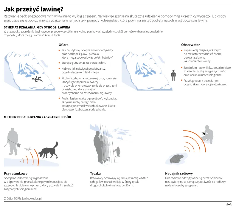 Jak przeżyć lawinę? Autor: PAP/Infografika/Maciej Zieliński, Adam Ziemienowicz