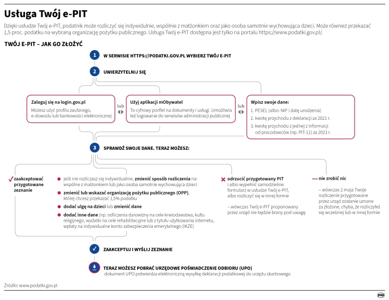 Usługa Twój e-PIT. Autor: PAP/Infografika/	Maria Samczuk , Adam Ziemienowicz , Maciej Zieliński