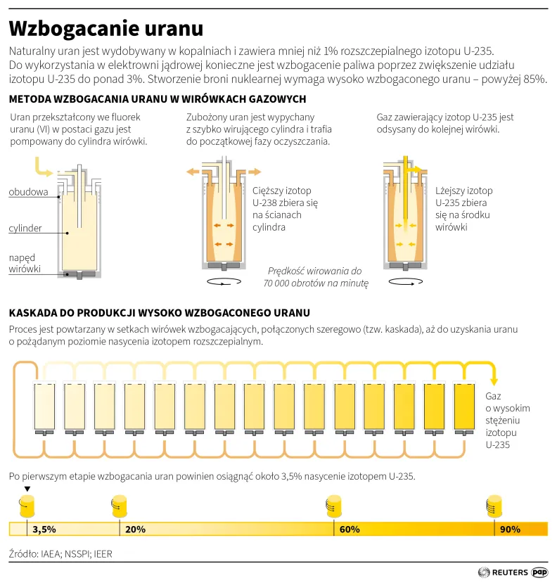 Wzbogacanie uranu. Autor: PAP/Infografika/Maciej Zieliński