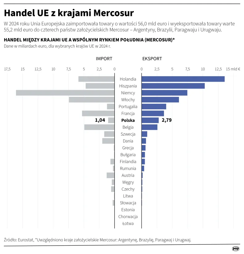 Handel UE z krajami Mercosur, autor: PAP/Mateusz Krymski
