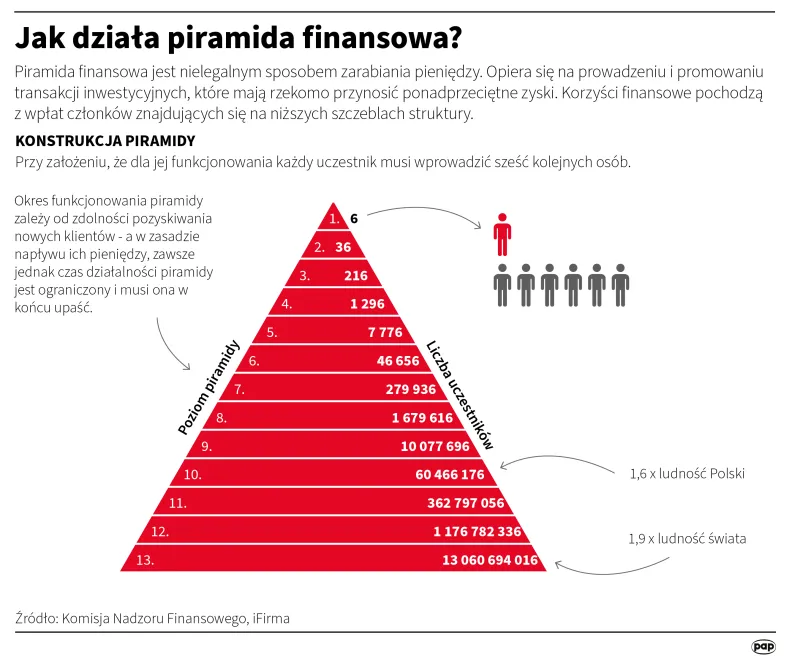 Jak działa piramida finansowa? Autor: PAP/infografika/Adam Ziemienowicz