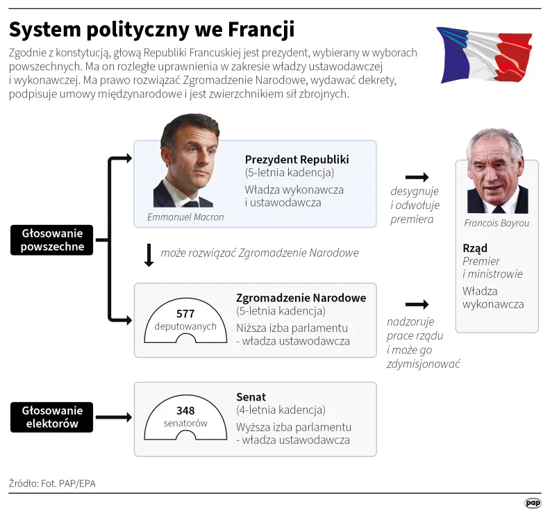 System polityczny we Francji. Autor: PAP/Infografika/Adam Ziemienowicz , Maciej Zieliński