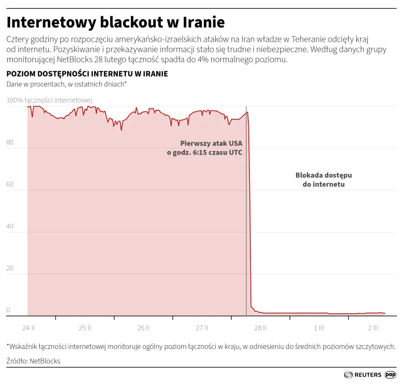 Internetowy blackout w Iranie. Autor: PAP/Infografika/Michał Czernek