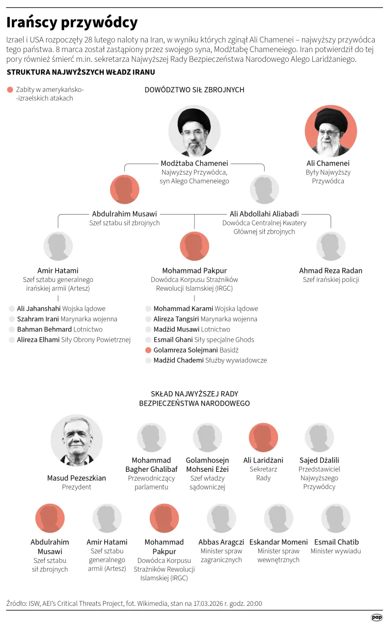Irańscy przywódcy. Autor: PAP/Infografika/Michał Czernek
