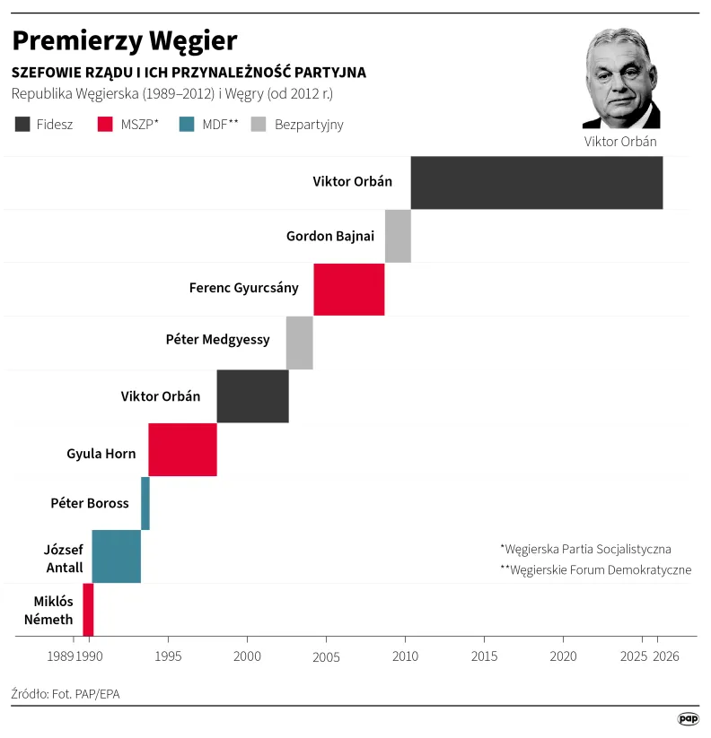 Premierzy Węgier, autor: PAP/Adam Ziemienowicz