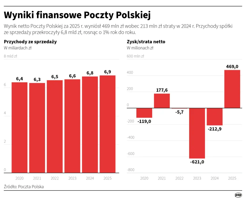 Wyniki finansowe Poczty Polskiej. Autor: Michał Czernek