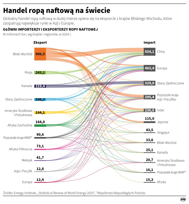 Handel ropą naftową na świecie. Autor: Michał Czernek