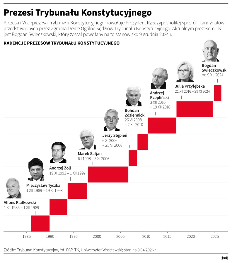 Prezesi Trybunału Konstytucyjnego. Autor: Mateusz Krymski