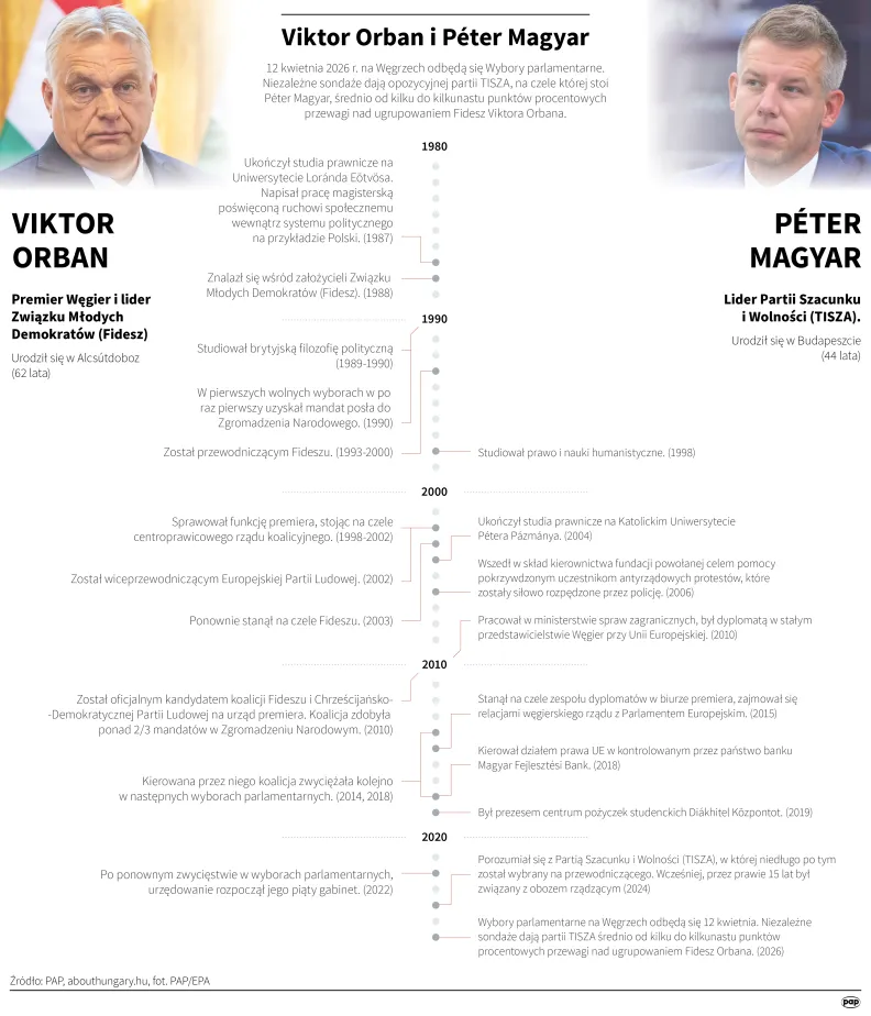 Viktor Orban i Péter Magyar. Autor: PAP/Mateusz Krymski