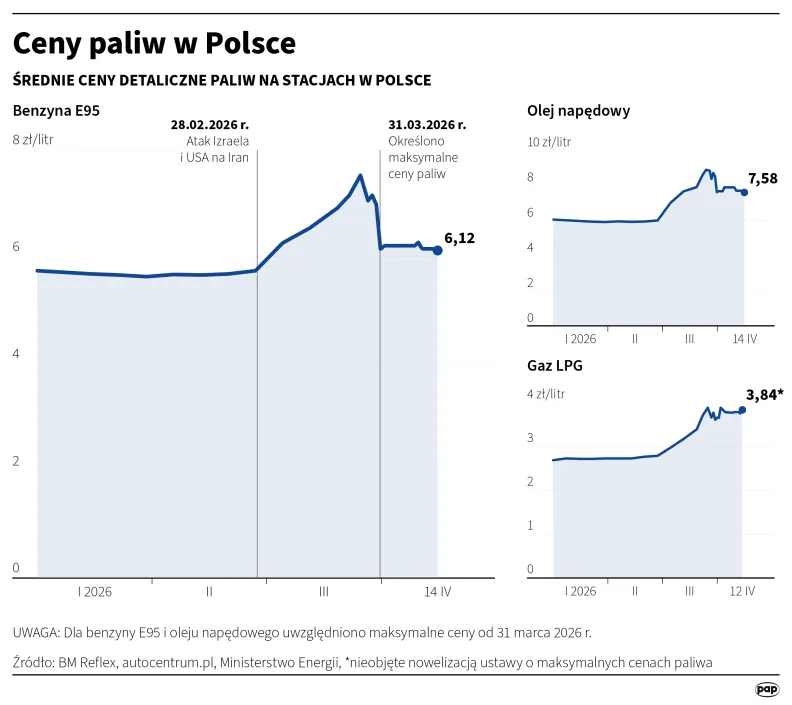Ceny paliw w Polsce. Autor: PAP/Infografika/Michał Czernek