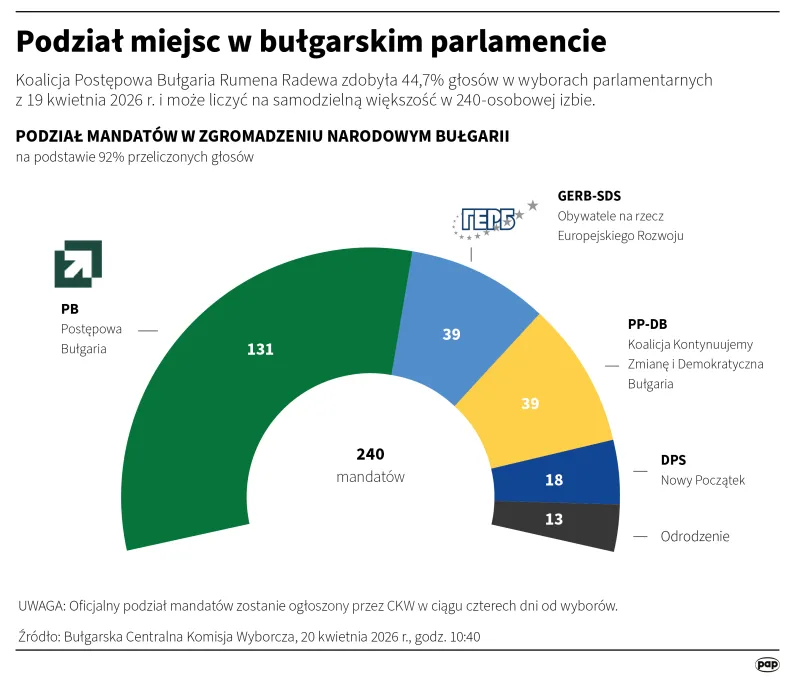 Podział miejsc w bułgarskim parlamencie, autor: PAP/Mateusz Krymski