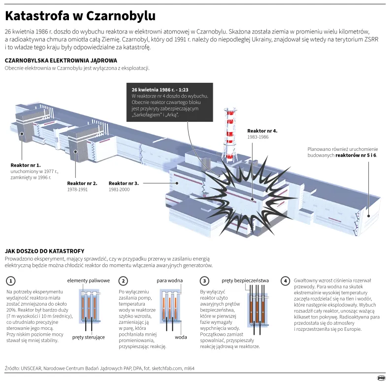 Katastrofa w Czarnobylu. Autor: PAP/Infografika/Mateusz Krymski