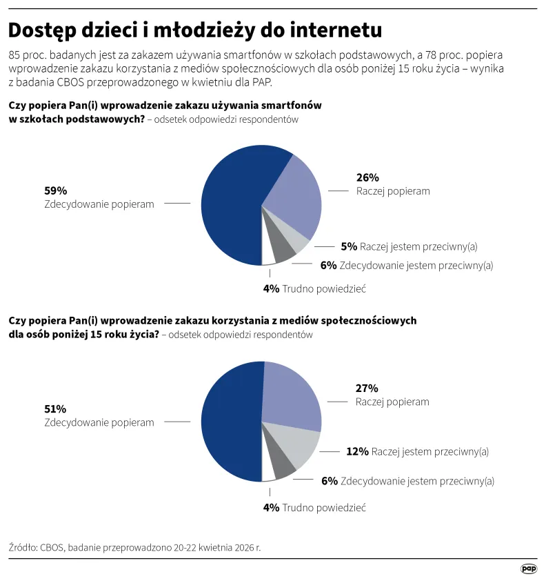 Dostęp dzieci i młodzieży do internetu. Autor: Mateusz Krymski