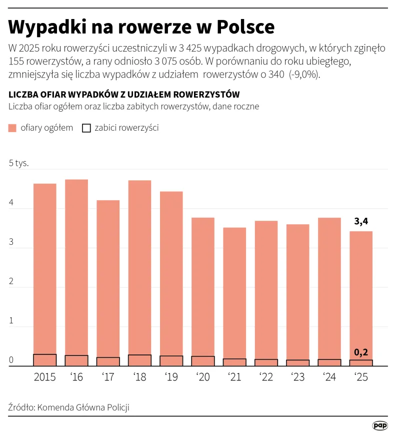 Wypadki na rowerze w Polsce. Autor: PAP/Infografika/Mateusz Krymski