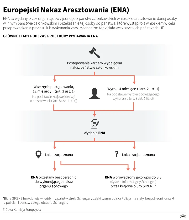 Europejski Nakaz Aresztowania (ENA). Autor: PAP/Infografika/mateusz Krymski