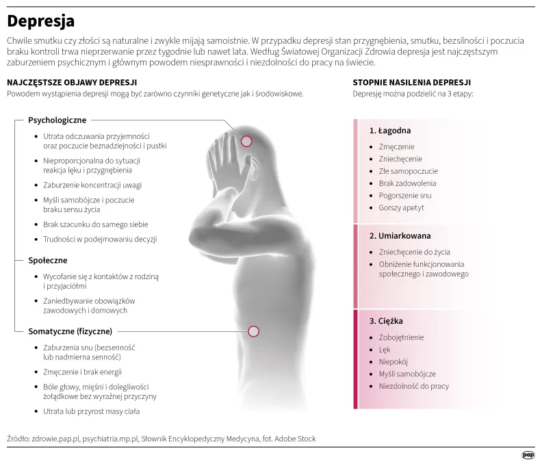 Depresja. Autor: PAP/Infografika/Mateusz Krymski